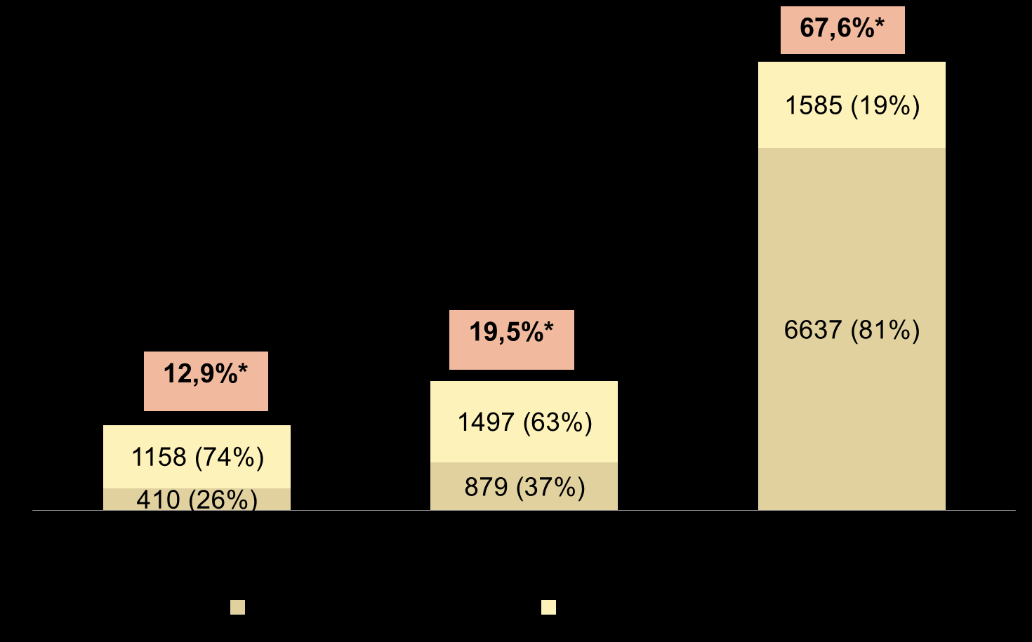 Distribuição da amostra de acordo com a renda percapita e o recebimento de