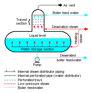 Caldeira de vapor é todo equipamento que utilizando a energia química liberada durante a combustão de um combustível