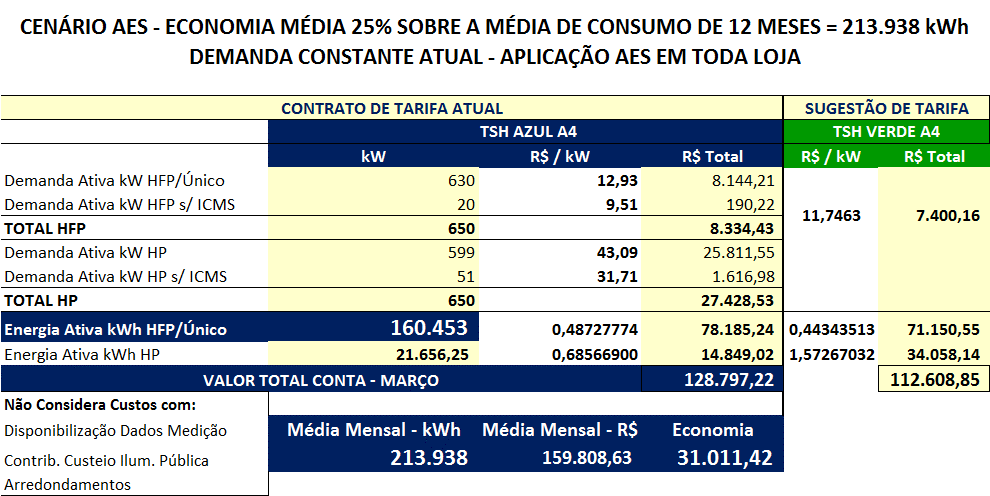 RESULTADO ECONOMIA Teste realizado entre os dias 6 a 25 de fevereiro (20 dias com AES), sendo que o dia 5 foi o dia das instalação.