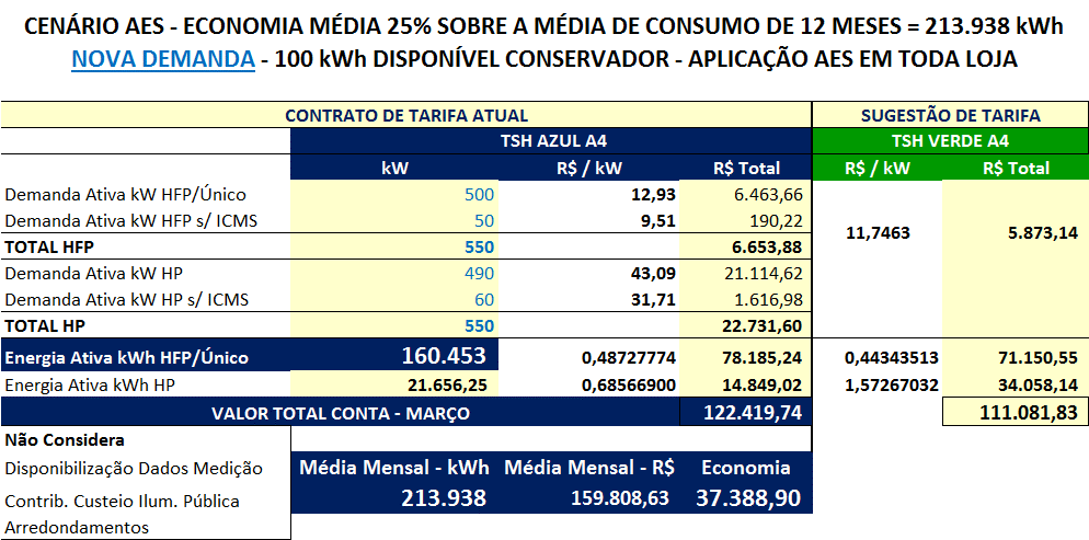 RESULTADO ECONOMIA Teste realizado entre os dias 6 a 25 de fevereiro (20 dias com AES), sendo que o dia 5 foi o dia das instalação.