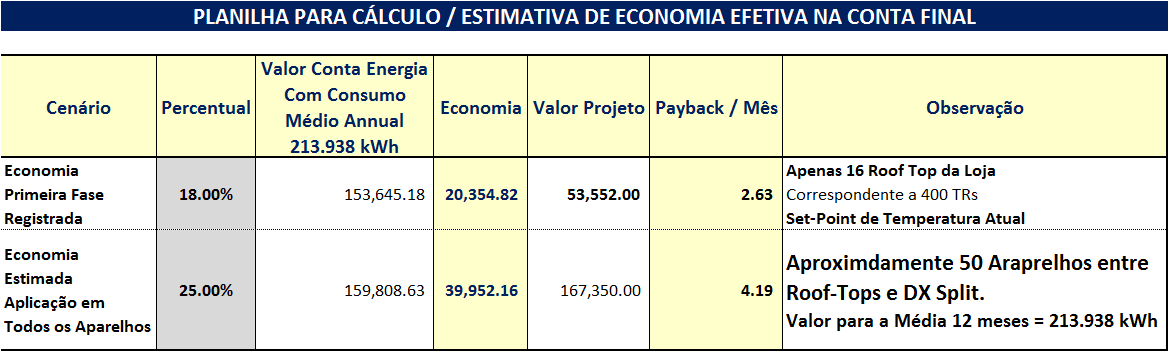 RESULTADO INVESTIMENTO Economia de Energia PAYBACK Considerando a praticidade, a facilidade de instalação, o baixo custo e o alto desempenho do AES, conclui-se, então, que neste caso tempo é