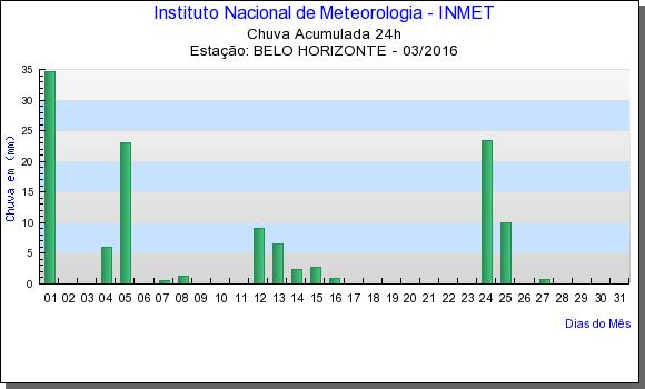 RESULTADO GRÁFICO Economia de Energia em