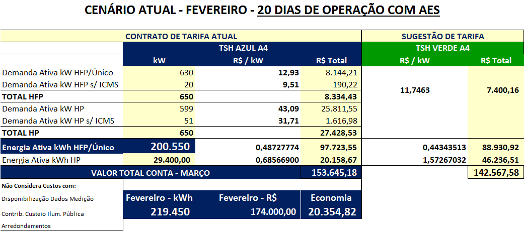 RESULTADO ECONOMIA Teste realizado entre os dias 6 a 25 de fevereiro (20 dias com AES), sendo que o dia 5 foi o dia das instalação.