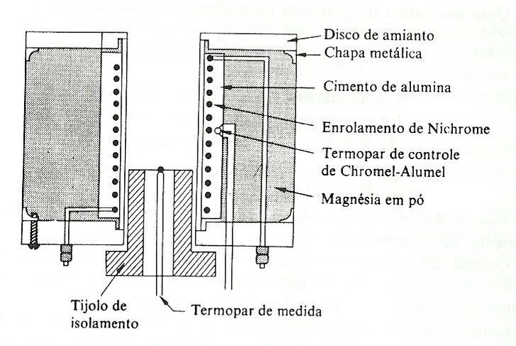 Fornos e instrumentos de