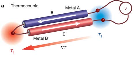 Fornos e instrumentos de medição Termopar Efeito Seebeck: dois fios metálicos soldados entre si pelas extremidades quando aquecidos geram uma DDP.