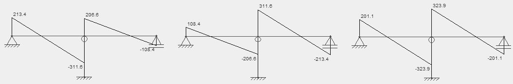 21 de Janeiro de 2006 ÉPOCA NORMAL 1ª CHAMADA 08h30 Figura 3 Esquema estrutural Figura 4 - Diagramas de Momentos flectores e Reacções para diferentes posições da