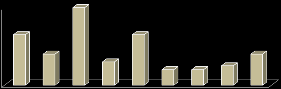 Gráfico 1. Distribuição dos PI, por categorias temáticas (2014) 20 15 10 5 0 Fonte. ER/RSLVT 3.