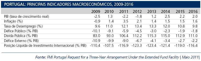 Portugal: principais indicadores macroeconómicos 2009-16 Estima-se a retoma do crescimento económico (PIB) em 2013.