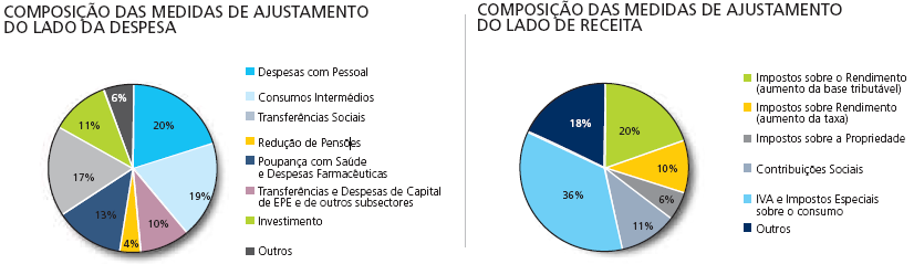 Portugal: medidas de ajustamento fiscal, 2011-13 (%PIB) Fonte: FMI, Portugal