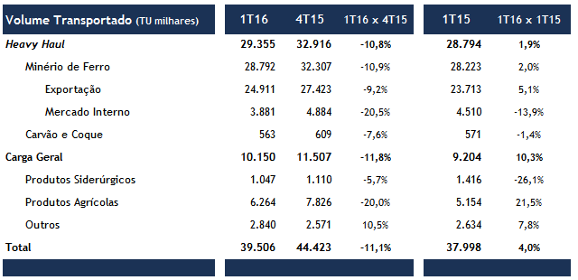 RESULTADOS OPERACIONAIS A MRS atingiu a marca de 39,5 milhões de toneladas transportadas no 1T16.