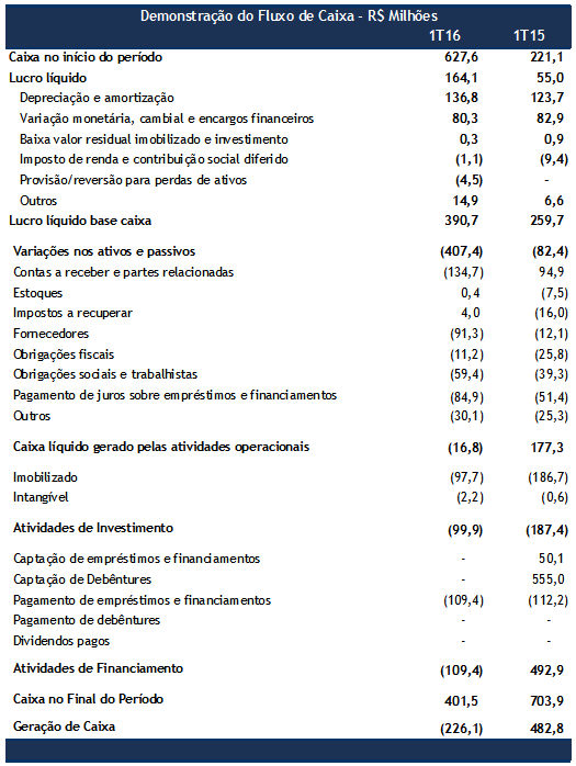 FLUXO DE CAIXA O saldo de caixa em março de 2016 foi de R$401,5 milhões, valor inferior aos R$703,9 milhões registrado em março de 2015.