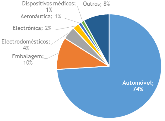 3. Especializações Fonte: Cefamol Ao longo do seu percurso, o setor evoluiu nas suas especializações correspondentes ao peso dos setores clientes.