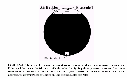 Fluxímetro Eletromagnético Restrições: O fluído