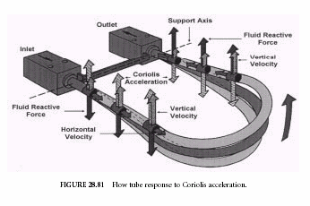 Fluxímetro por efeito Coriolis O fluído penetra por uma entrada e faz um tubo