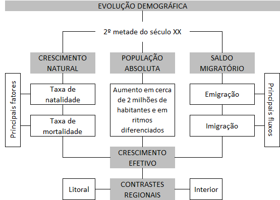 1.1. A população: evolução e diferenças regionais 1.1.1. A evolução da