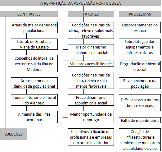 A distribuição da população pelo território do continente revela duas tendências principais: A litoralização, que é a concentração da população ao longo da faixa litoral, acompanhada da perda