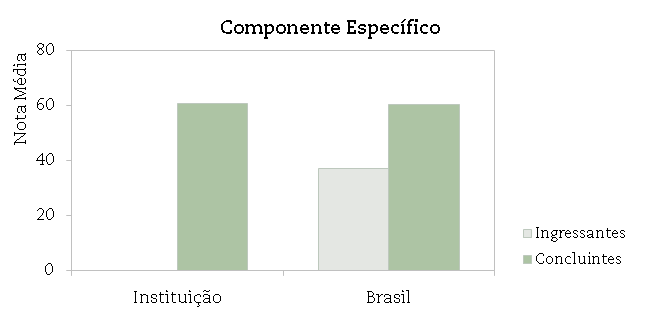 A seguir encontra-se um gráfico em que se compara o desempenho do curso nessa instituição com o desempenho da área, levando em conta a totalidade de estudantes da área no Brasil.