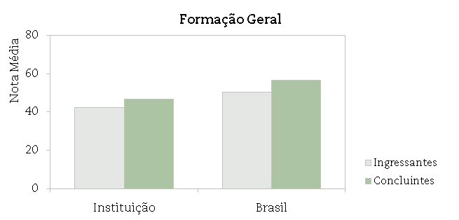 A seguir encontra-se um gráfico em que se compara o desempenho do curso nessa instituição com o desempenho da área, levando em conta a totalidade de estudantes da área no Brasil.