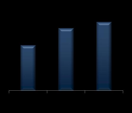 678,1 +16,0% Receita Líquida Consolidada de Mercadorias (R$MM) +11,7% +9,6% +15,0% 2.