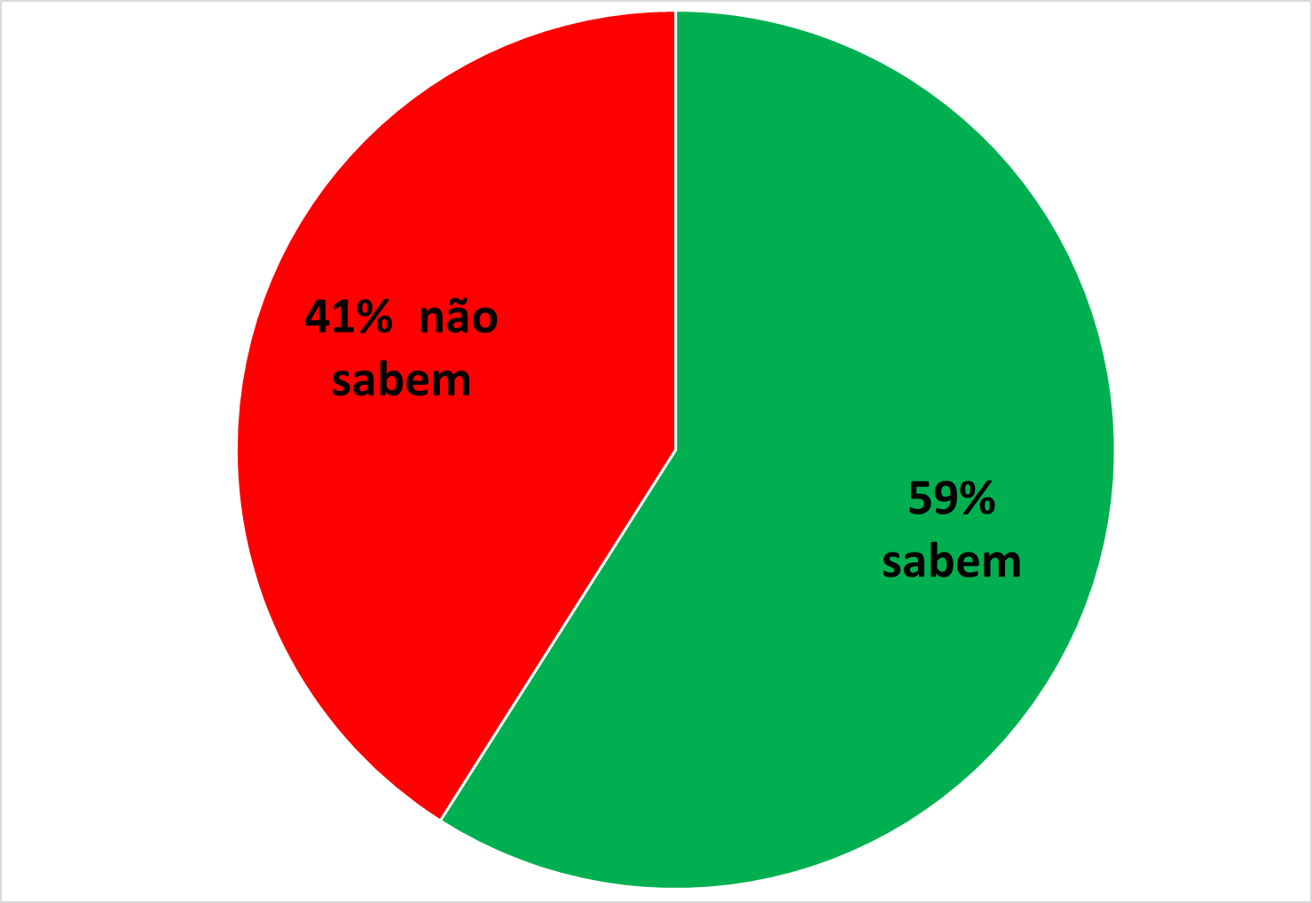 O Gráfico1 indica que, na cidade de Curitiba, 87% dos entrevistados realizam a separação dos resíduos domiciliares em reciclável e não reciclável, no entanto, destes, 75% conhecem o programa de