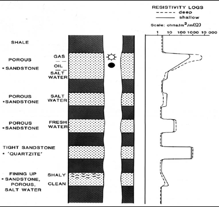 13 Figura 7: Perfil de resistividade em diferentes litologias, com diferentes fluídos. Fonte: RIDER, 2002 3.1.4 Perfil sônico (DT): O perfil sônico/acústico mede o tempo de trânsito de uma onda ao