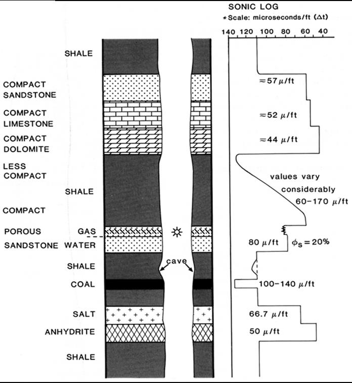 14 Figura 8: Respostas esperadas do perfil sônico para diferentes litologias. Fonte: RIDER, 2002 3.1.5 Perfil de densidade bulk density (RHOB): O perfil de densidade (RHOB) é obtido por uma