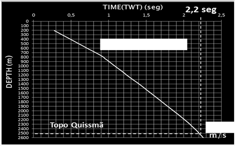 23 Figura 16: Gráfico tempo x profundidade, utilizado na calibração do poço. 4.