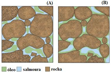 Figura 3.1 (A), o óleo permanece no centro dos poros. À condição inversa verifica-se que todas as superfícies são molháveis ao óleo, Figura 3.1 (B) (ABDALLAH et al., 2007). Figura 3.1- Distribuição de fluidos no meio poroso.