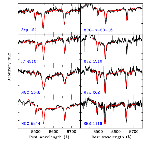 Dispersão de velocidades: mede movimento coletivo das estrelas Dispersão de velocidades é medida a partir