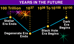O Futuro do Universo: No futuro, estrelas vão evoluir e esgotar sua fonte de energia.