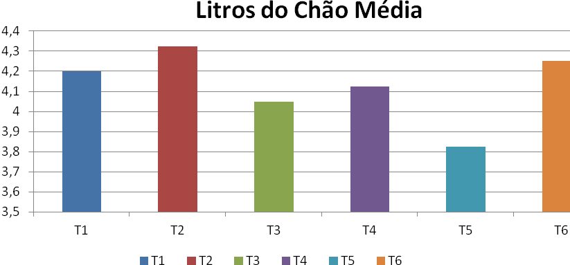 Gráfico 01: Gráfico volume colhido em litros por parcela.