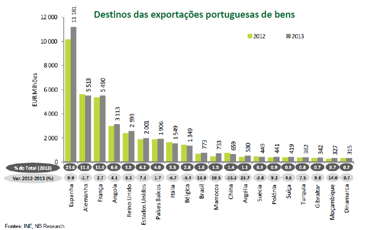1. Importância do TTIP Os EUA apenas representam 4% do total das exportações portuguesas e são o 2º mercado extracomunitário de Portugal, a seguir a Angola.