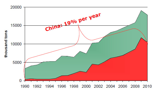 Consumo de Celulose Mercado de Celulose Importância da China no Crescimento da Demanda da