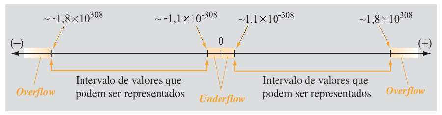 Erro na representação de floats Casos especiais: Overflow: número a representar é maior que maior número possível de ser representado.