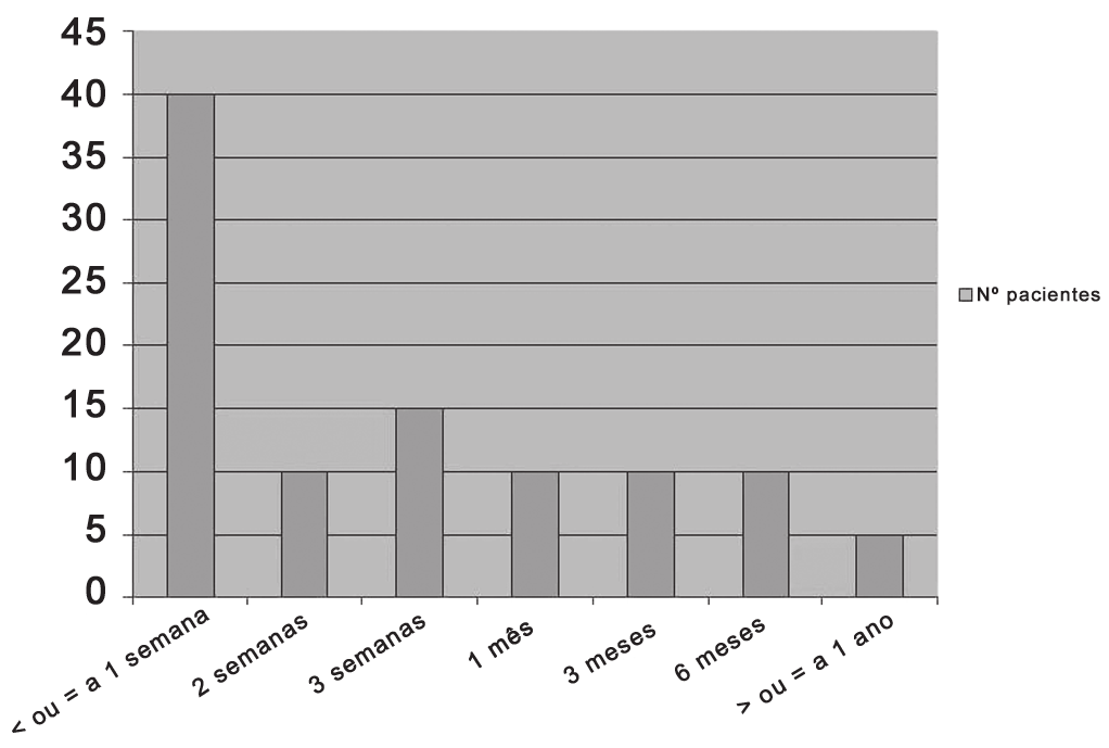 Gráfico 1. Tempo transcorrido entre a alta hospitalar e o primeiro episódio de recidiva dos pacientes da amostra. (Tabela 3).