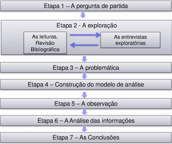 FASES E ETAPAS DO