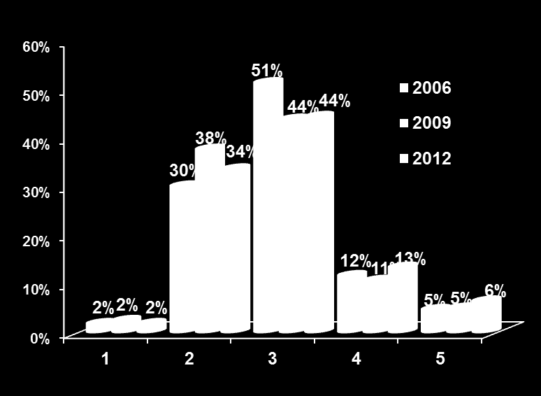 Conceitos Enade 2006-2012 Brasil (%) Fonte: Instituto Nacional de Estudos e