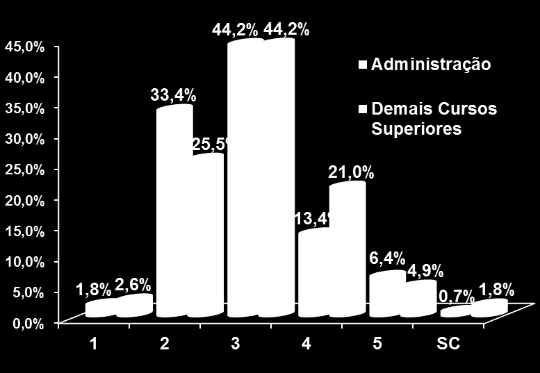 Comparativo Enade 2012 Bacharelado em Administração e demais cursos superiores Brasil (%) Fonte: