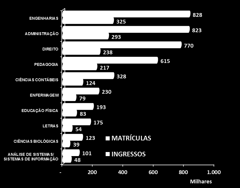 Censo 2013 Os dez cursos mais procurados - Brasil Fonte: Instituto Nacional de