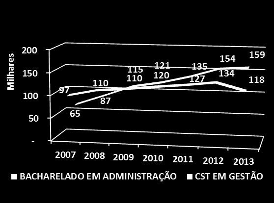 Censo 2013 Nº de Concluintes - Brasil Fonte: Instituto Nacional de Estudos e