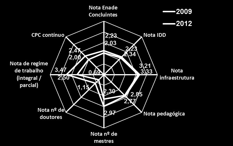 Média das notas CPC Brasil Fonte: Instituto Nacional de Estudos e