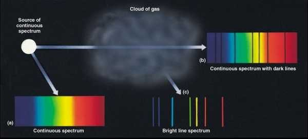 Espectro Nuvem de Gás Fonte de Espectro Contínuo Espectro Contínuo com linhas de absorção Espectro Contínuo Linhas de