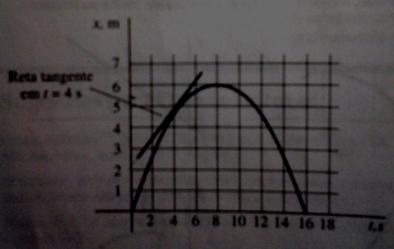 3. Pelo gráfico de x contra t que aparece na figura abaixo (ex. 15 - Tipler terceira edição): (a) Estimar a velocidade média no intervalo t = 1 s até t = 5 s.