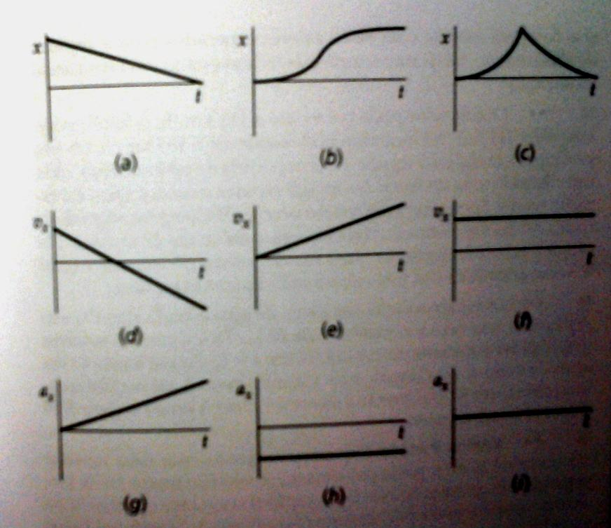 (c) A aceleração é constante (d) A aceleração não é constante (e) Quais gráficos de posição, velocidade e aceleração são mutuamente consistentes? 5.