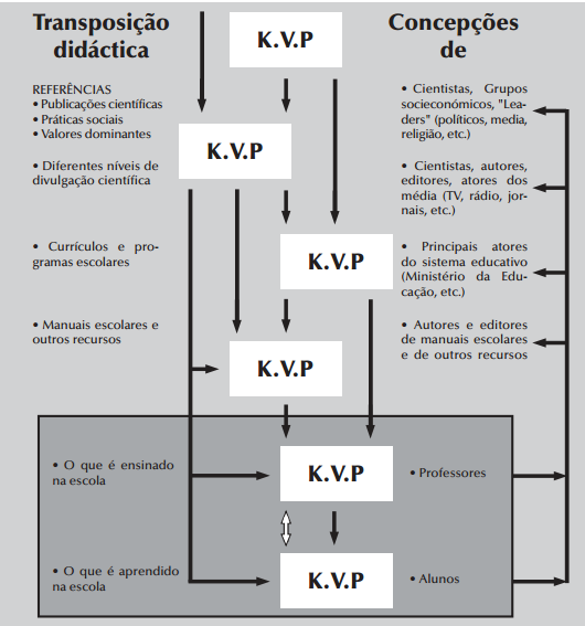 Modelo KVP Por meio deste modelo de transposição didática, é possível analisar desde a concepção