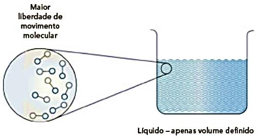 Resultado de imagem para estados da materia liquido moleculas