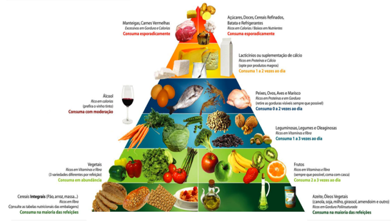 PIRÂMIDE ALIMENTAR 2 3 alimentos da pirâmide alimentar que você PRECISA saber um pouco mais antes de consumir O Leite Todo mundo está acostumado a ouvir que leite é um alimento saudável, nutritivo,