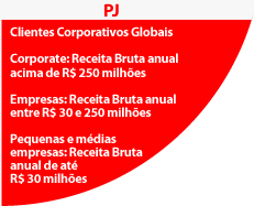 Santander Conta Integrada: motor de oferta de produtos PJ 13 Além de capturar o valor de um negócio com alta : rentabilidade, também proporcionará: Aumento da transacionalidade dos clientes pessoa