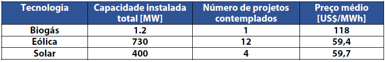 Recursos energéticos distribuídos (REDs) Evolução dos custos da geração fotovoltaica Dubai, maio de 2016: leilão de 800 MW em parque solar existente - lance vencedor 29,9 US$/MWh (condições