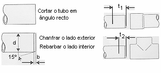 Diâmetro exterior do tubo, Medidas para b, em mm para colagem com: d (mm) manga acessório (fitting) até 16 2 2 20-50 3-5 3 63-110 6-10 125-200 11-18 5 225-315 20-26 Diâmetro exterior do tubo,